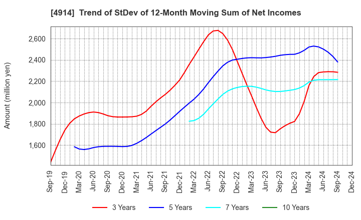 4914 TAKASAGO INTERNATIONAL CORPORATION: Trend of StDev of 12-Month Moving Sum of Net Incomes