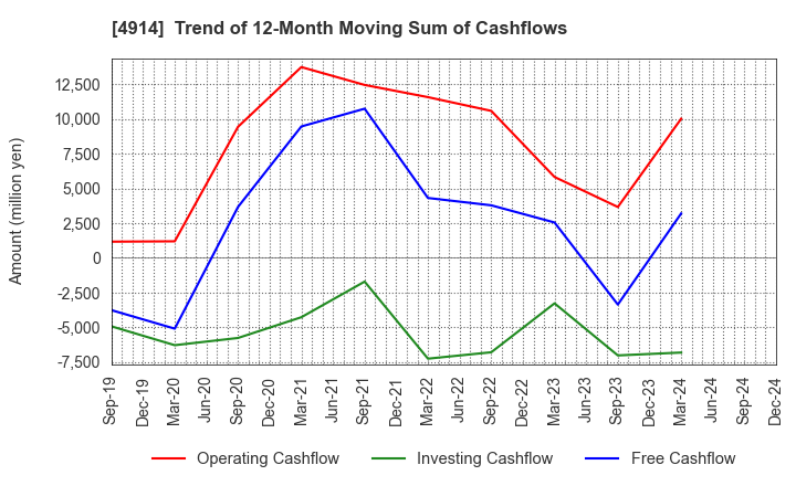 4914 TAKASAGO INTERNATIONAL CORPORATION: Trend of 12-Month Moving Sum of Cashflows