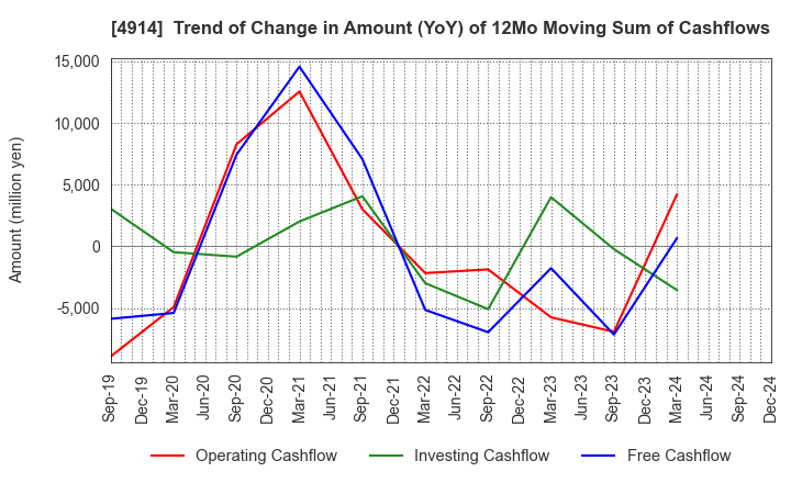 4914 TAKASAGO INTERNATIONAL CORPORATION: Trend of Change in Amount (YoY) of 12Mo Moving Sum of Cashflows