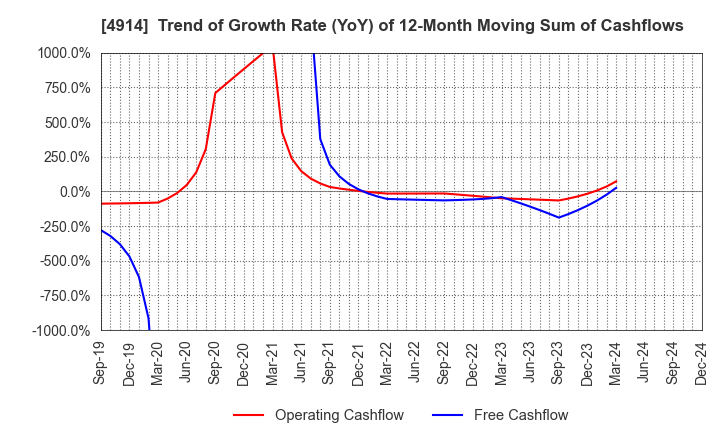 4914 TAKASAGO INTERNATIONAL CORPORATION: Trend of Growth Rate (YoY) of 12-Month Moving Sum of Cashflows