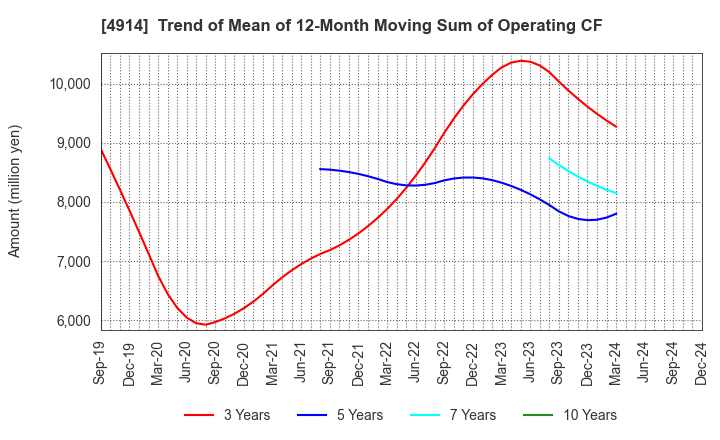 4914 TAKASAGO INTERNATIONAL CORPORATION: Trend of Mean of 12-Month Moving Sum of Operating CF