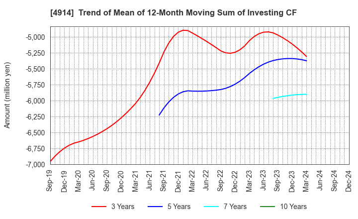 4914 TAKASAGO INTERNATIONAL CORPORATION: Trend of Mean of 12-Month Moving Sum of Investing CF