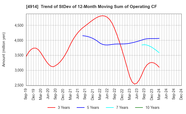 4914 TAKASAGO INTERNATIONAL CORPORATION: Trend of StDev of 12-Month Moving Sum of Operating CF