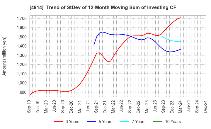 4914 TAKASAGO INTERNATIONAL CORPORATION: Trend of StDev of 12-Month Moving Sum of Investing CF