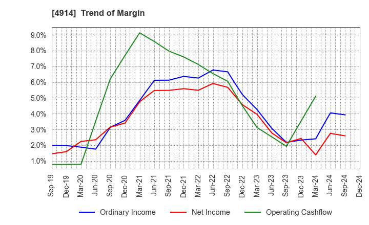 4914 TAKASAGO INTERNATIONAL CORPORATION: Trend of Margin