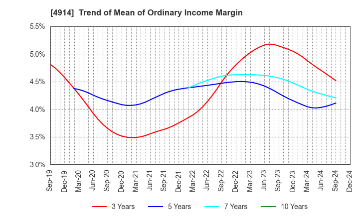 4914 TAKASAGO INTERNATIONAL CORPORATION: Trend of Mean of Ordinary Income Margin