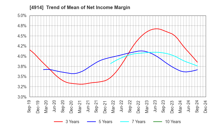 4914 TAKASAGO INTERNATIONAL CORPORATION: Trend of Mean of Net Income Margin