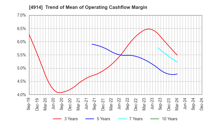 4914 TAKASAGO INTERNATIONAL CORPORATION: Trend of Mean of Operating Cashflow Margin