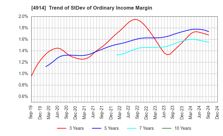 4914 TAKASAGO INTERNATIONAL CORPORATION: Trend of StDev of Ordinary Income Margin