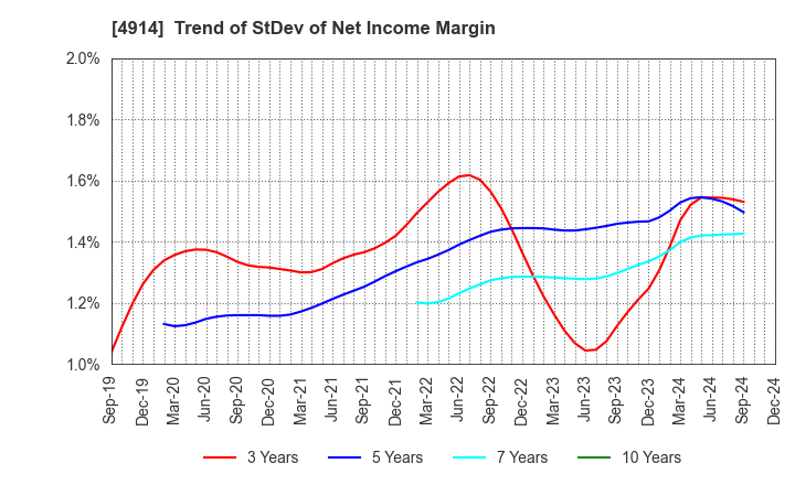 4914 TAKASAGO INTERNATIONAL CORPORATION: Trend of StDev of Net Income Margin