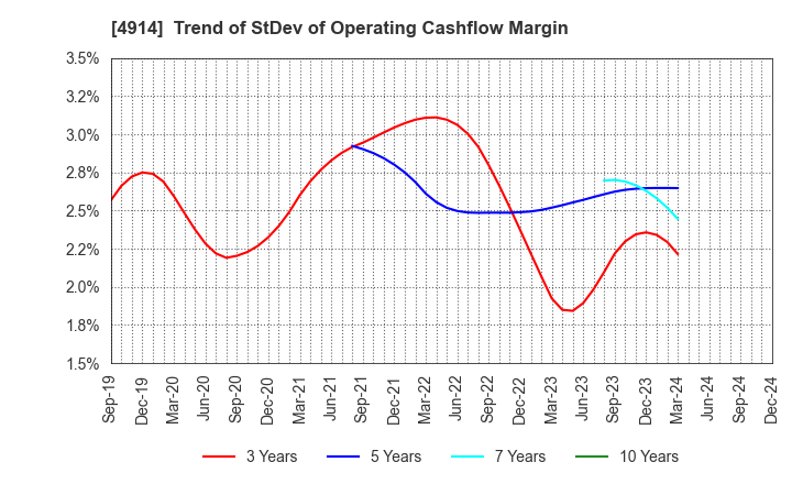 4914 TAKASAGO INTERNATIONAL CORPORATION: Trend of StDev of Operating Cashflow Margin