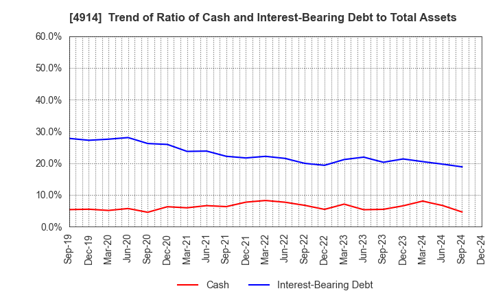 4914 TAKASAGO INTERNATIONAL CORPORATION: Trend of Ratio of Cash and Interest-Bearing Debt to Total Assets