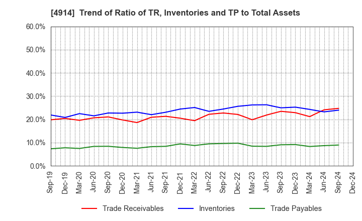 4914 TAKASAGO INTERNATIONAL CORPORATION: Trend of Ratio of TR, Inventories and TP to Total Assets