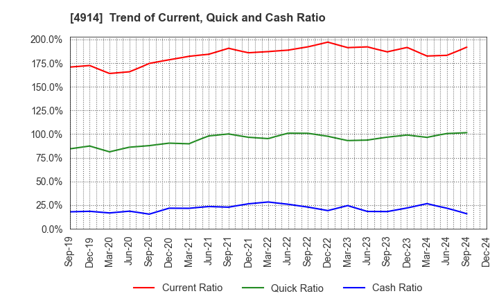 4914 TAKASAGO INTERNATIONAL CORPORATION: Trend of Current, Quick and Cash Ratio