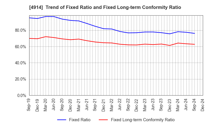 4914 TAKASAGO INTERNATIONAL CORPORATION: Trend of Fixed Ratio and Fixed Long-term Conformity Ratio