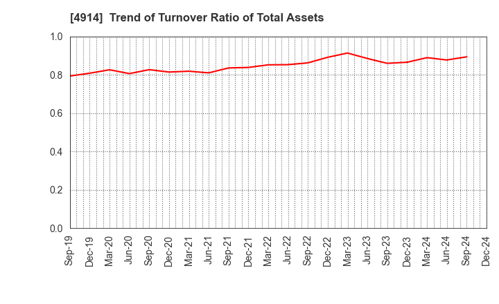 4914 TAKASAGO INTERNATIONAL CORPORATION: Trend of Turnover Ratio of Total Assets