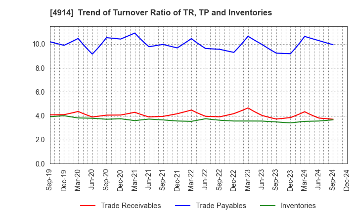 4914 TAKASAGO INTERNATIONAL CORPORATION: Trend of Turnover Ratio of TR, TP and Inventories