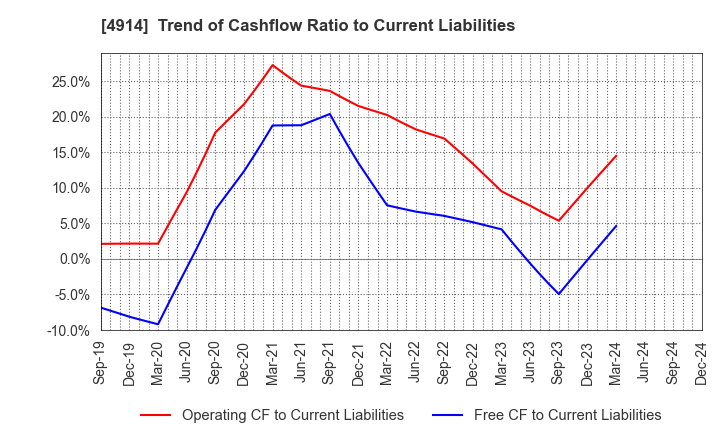 4914 TAKASAGO INTERNATIONAL CORPORATION: Trend of Cashflow Ratio to Current Liabilities