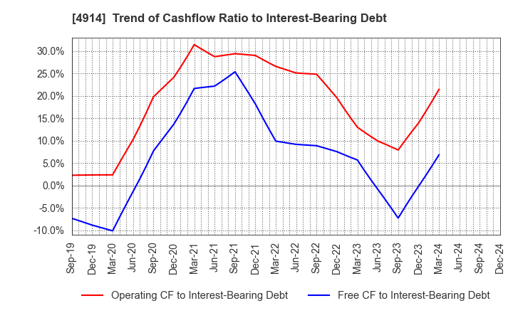 4914 TAKASAGO INTERNATIONAL CORPORATION: Trend of Cashflow Ratio to Interest-Bearing Debt