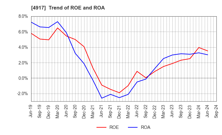 4917 MANDOM CORPORATION: Trend of ROE and ROA