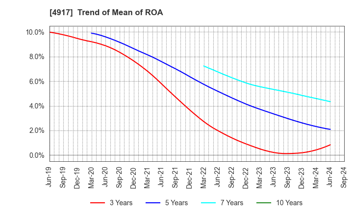 4917 MANDOM CORPORATION: Trend of Mean of ROA