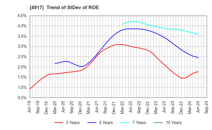 4917 MANDOM CORPORATION: Trend of StDev of ROE