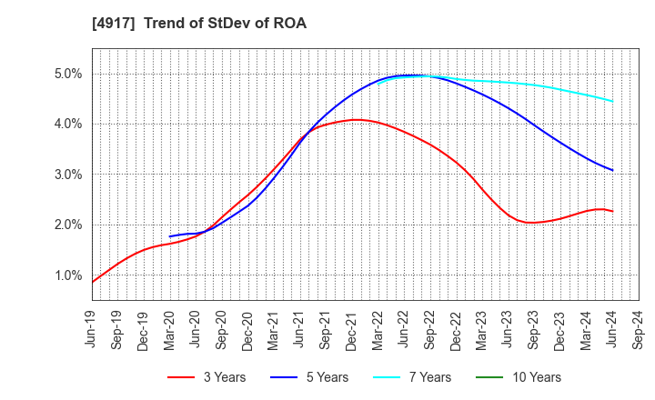 4917 MANDOM CORPORATION: Trend of StDev of ROA