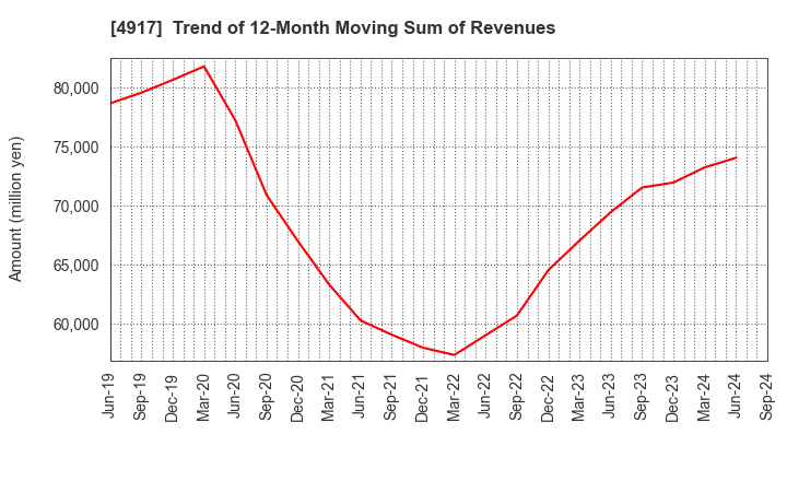 4917 MANDOM CORPORATION: Trend of 12-Month Moving Sum of Revenues