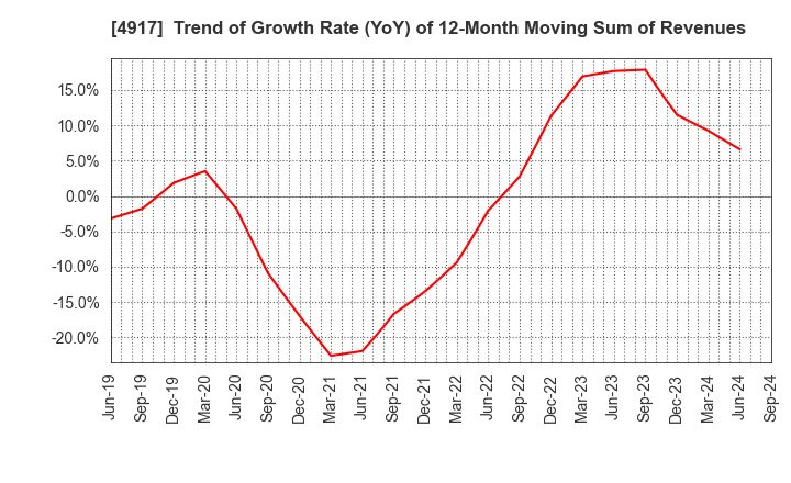 4917 MANDOM CORPORATION: Trend of Growth Rate (YoY) of 12-Month Moving Sum of Revenues