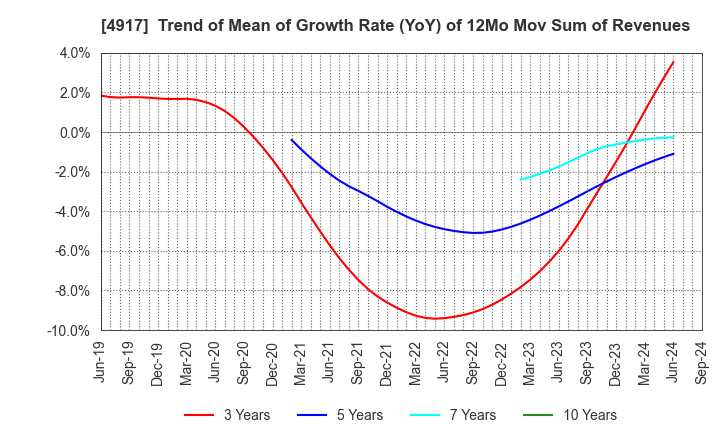 4917 MANDOM CORPORATION: Trend of Mean of Growth Rate (YoY) of 12Mo Mov Sum of Revenues