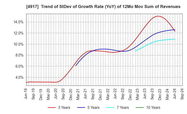 4917 MANDOM CORPORATION: Trend of StDev of Growth Rate (YoY) of 12Mo Mov Sum of Revenues