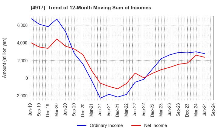 4917 MANDOM CORPORATION: Trend of 12-Month Moving Sum of Incomes