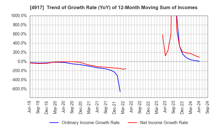 4917 MANDOM CORPORATION: Trend of Growth Rate (YoY) of 12-Month Moving Sum of Incomes