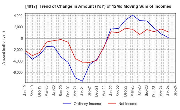 4917 MANDOM CORPORATION: Trend of Change in Amount (YoY) of 12Mo Moving Sum of Incomes