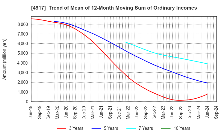 4917 MANDOM CORPORATION: Trend of Mean of 12-Month Moving Sum of Ordinary Incomes