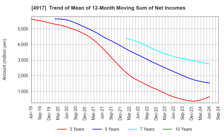 4917 MANDOM CORPORATION: Trend of Mean of 12-Month Moving Sum of Net Incomes