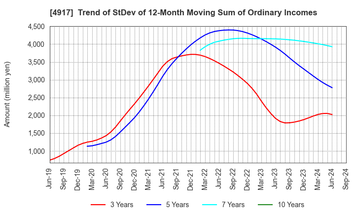 4917 MANDOM CORPORATION: Trend of StDev of 12-Month Moving Sum of Ordinary Incomes