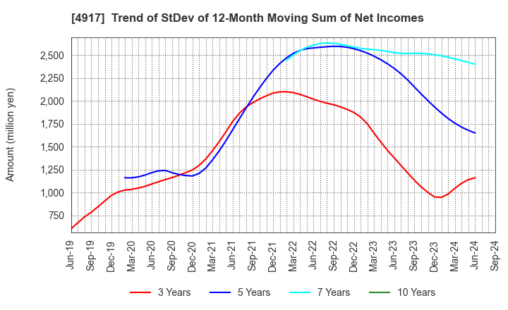 4917 MANDOM CORPORATION: Trend of StDev of 12-Month Moving Sum of Net Incomes