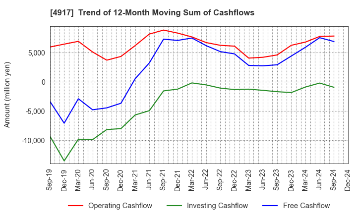 4917 MANDOM CORPORATION: Trend of 12-Month Moving Sum of Cashflows