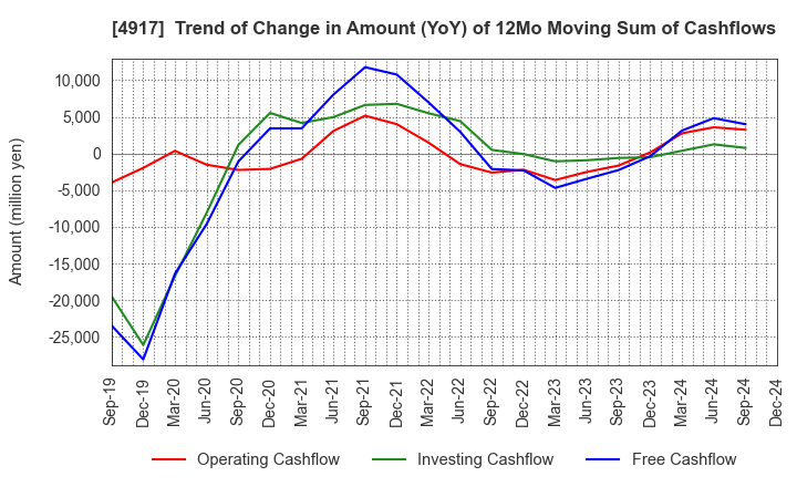 4917 MANDOM CORPORATION: Trend of Change in Amount (YoY) of 12Mo Moving Sum of Cashflows