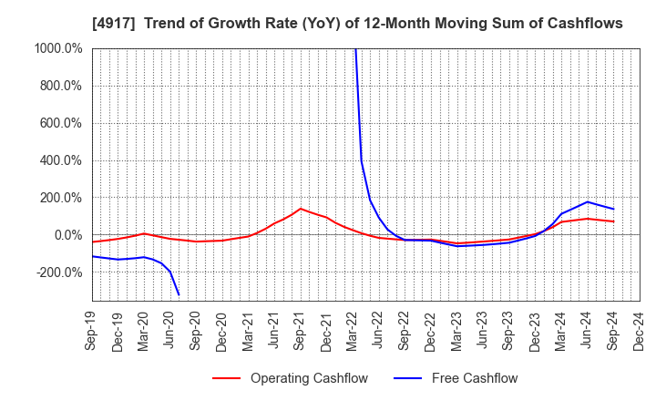 4917 MANDOM CORPORATION: Trend of Growth Rate (YoY) of 12-Month Moving Sum of Cashflows