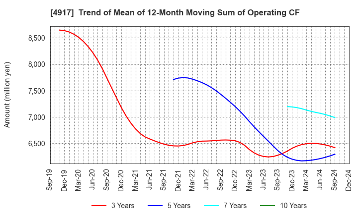 4917 MANDOM CORPORATION: Trend of Mean of 12-Month Moving Sum of Operating CF