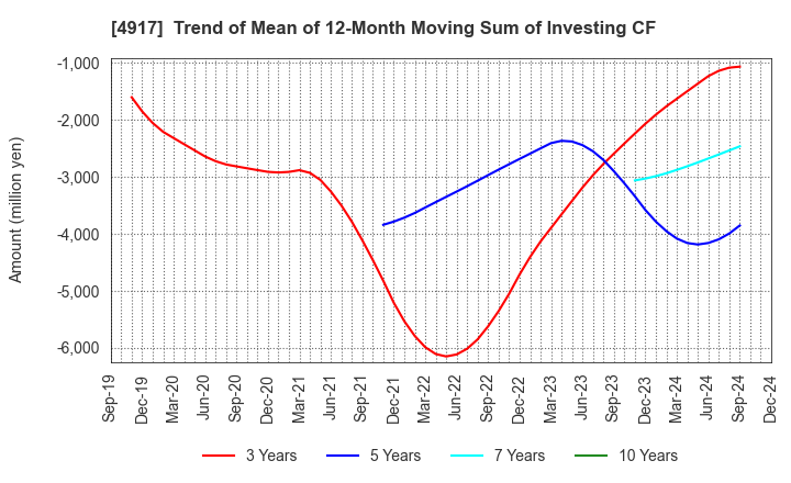 4917 MANDOM CORPORATION: Trend of Mean of 12-Month Moving Sum of Investing CF