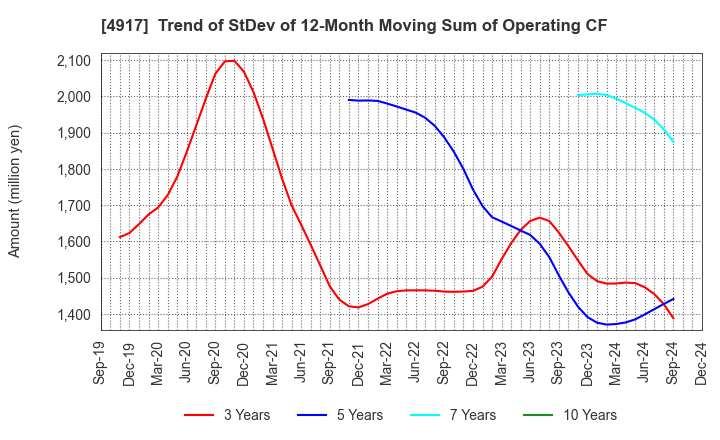 4917 MANDOM CORPORATION: Trend of StDev of 12-Month Moving Sum of Operating CF