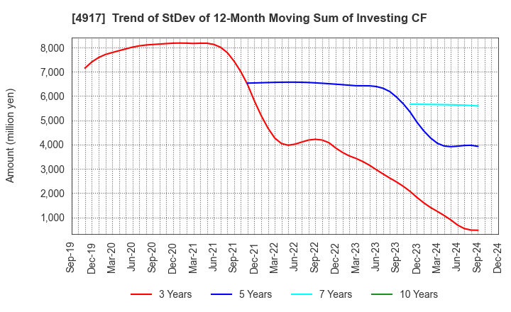 4917 MANDOM CORPORATION: Trend of StDev of 12-Month Moving Sum of Investing CF