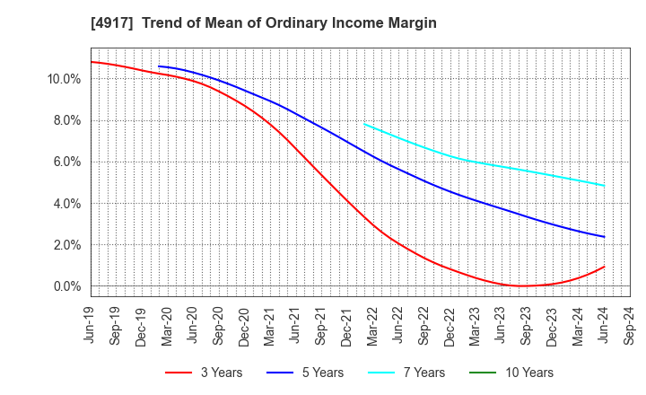 4917 MANDOM CORPORATION: Trend of Mean of Ordinary Income Margin