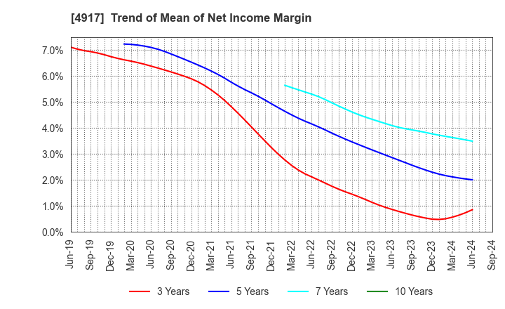 4917 MANDOM CORPORATION: Trend of Mean of Net Income Margin