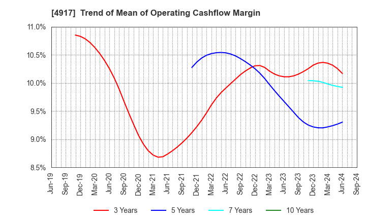 4917 MANDOM CORPORATION: Trend of Mean of Operating Cashflow Margin