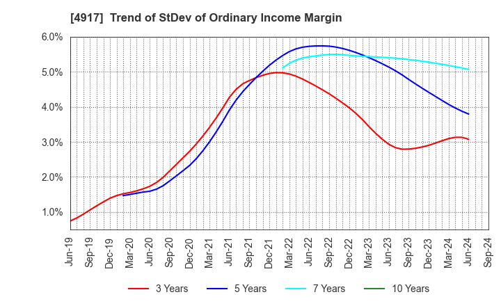 4917 MANDOM CORPORATION: Trend of StDev of Ordinary Income Margin