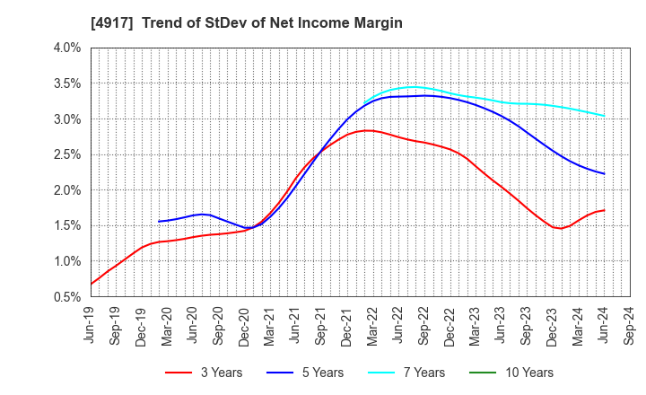 4917 MANDOM CORPORATION: Trend of StDev of Net Income Margin